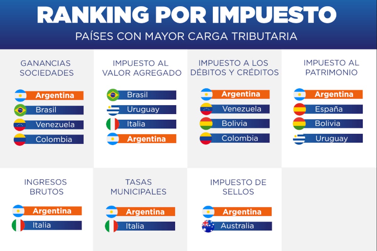 Ranking por impuestos. Fuente: UIA