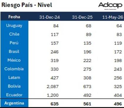 Ranking regional de riesgo país