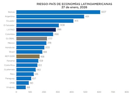 Ranking riesgo país regional. Fuente: Banco Central de República Dominicana