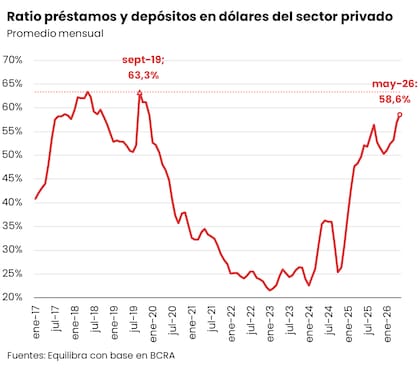 Ratio de préstamos y depósitos en dólares