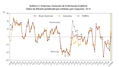 Rebote, pero sólo entre grandes empresas