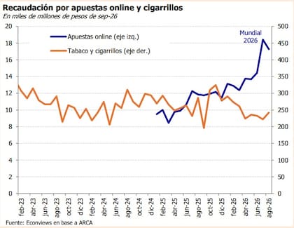 Recaudación de apuestas online y cigarrillos. Fuente: Econviews