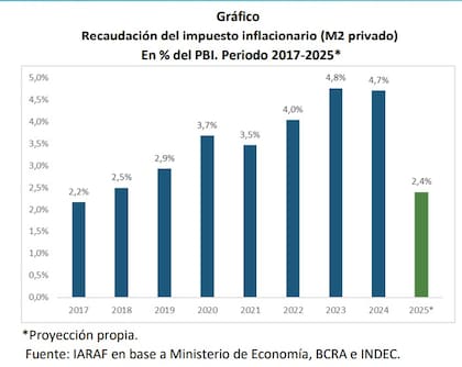 Recaudación del impuesto inflacionario, según IARAF