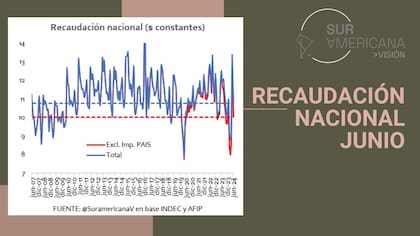 Recaudación Nacional de junio