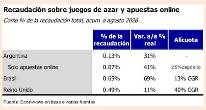 Recaudación sobre el juego de azar y apuestas online. Fuente: Econviews