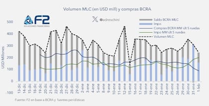 Recompra de reservas del Banco Central tras la devaluación. Gráfico: Andrés Reschini, de F2 Finanzas