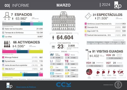 Récord: más de 60.000 personas visitaron el CCK en marzo