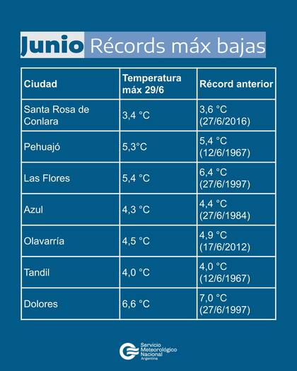 Récords de temperaturas bajas en junio