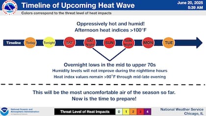 Récords en riesgo: en 1988, Chicago registró 101 °F (38 °C) un 21 de junio. ¿Se superará esta vez?