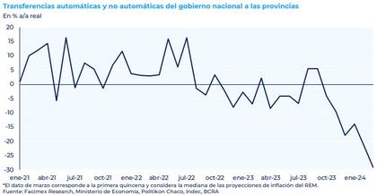 Recorte de las transferencias nacionales a las provincias. Gráfico: Facimex Valores