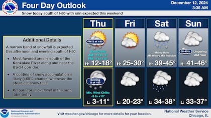 Recuperación gradual hacia el fin de semana: se esperan máximas de 4 °C, aunque un sistema traerá lluvia y nieve el sábado, según el NWS