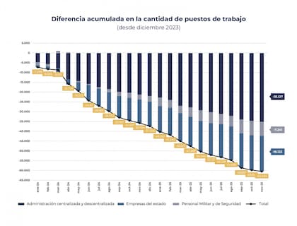 Reducción del empleo publico Diciembre 2023-Diciembre 2025