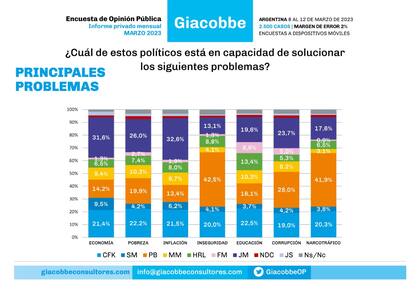 Referencias: CFK=Cristina Kirchner, SM=Sergio Massa, PB=Patricia Bullrich, MM=Mauricio Macri, HRL=Horacio Rodríguez Larreta, FM=Facundo Manes, JM=Javier Milei, NDC=Nicolás del Caño, JS=Juan Schiaretti, NS/NC=No sabe/No contesta