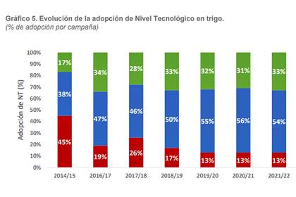 Referencias. Color rojo, nivel tecnológico bajo; azul, nivel medio, y verde, nivel tecnológico alto