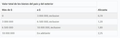 Régimen de alícuotas sin el beneficio
