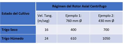Régimen del rotor de trilla según su diámetro y condición de cultivo. Fuente: INTA Balcarce – Ing. Agr. Santiago Tourn