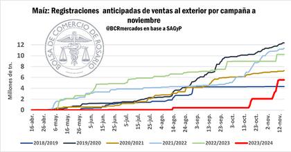 Registros anticipados de ventas al exterior por campañaa de noviembre