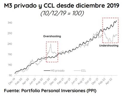 Relación entre el CCL y el M3 privado