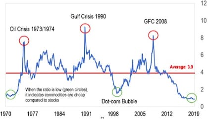 Relación entre el índice de commodities SP GSCI y el índice de acciones SP 500
