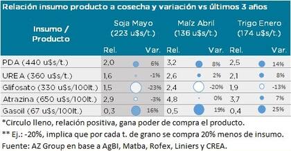 Relación insumo/producto y variación vs. últimos 3 años