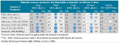 Relaciones insumo/producto