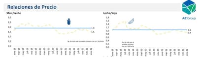 Relaciones de precios para el tambo
