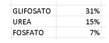 Relaciones insumo/producto del trigo: variación positiva respecto del promedio de los últimos tres años