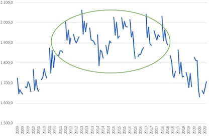 Remuneración promedio de asalariados registrados, en $ enero 2006. Elaboración propia en base al informe mensual del Ministerio de Trabajo (se excluyen los meses de junio y diciembre, en los que se incorpora el aguinaldo)