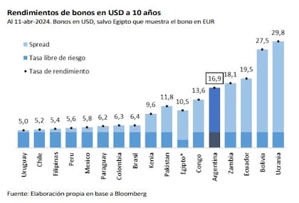 Rendimiento de los bonos en dólares a diez años. Gráfico: Quantum Finanzas