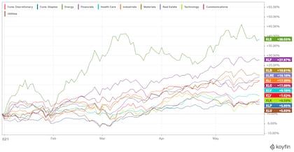 Rendimiento de los ETF de sectores económicos de Estados Unidos en 2021.