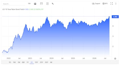 Rendimiento del bono del Tesoro estadounidense a 10 años, desde 2021 hasta hoy.