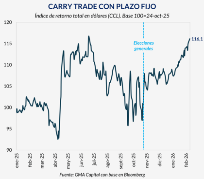 Rendimiento del carry trade en el corto plazo. Fuente: GMA Capital