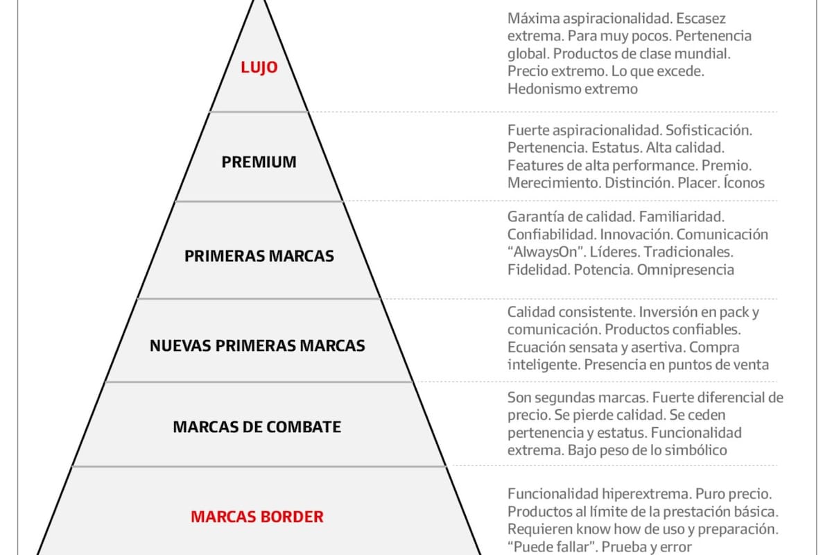 Renovada pirámide de marcas en la Argentina: “Las premium son desafiadas por nuevas de prestigio austero”.