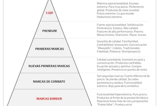 Renovada pirámide de marcas en la Argentina: “Las premium son desafiadas por nuevas de prestigio austero”
