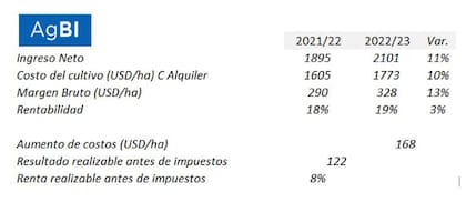 Rentabilidad esperada para el maíz en campo alquilado en la zona núcleo, que se reduce a 8% al considerar la suba de costos y antes del pago de impuestos
