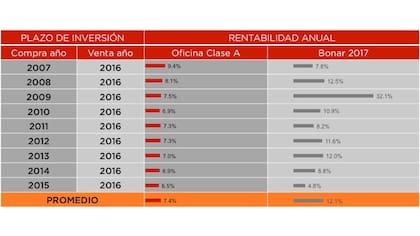Rentabilidad: Oficinas Clase A vs. Bonos BONAR 2017
