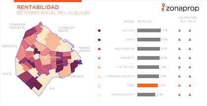 Rentabilidad por zonas de la Ciudad. Si se busca renta, hoy lo que más conviene es el sur y, lo que menos, el norte