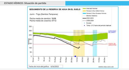Reserva de agua en Junín con peores registros históricos