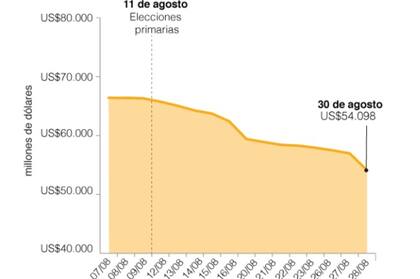 Reservas de dólares del Banco Central. Fuente: Banco Central de la República Argentina 2019