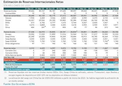 Reservas netas del sector privado, según cálculos de EcoGo