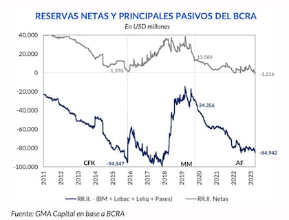 Reservas netas. Fuente: GMA Capital