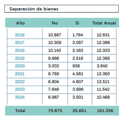 Respecto a 2016, se firmaron 1737 acuerdos prenupciales más en 2024