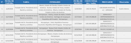 Respuesta de la Secretaría General de Presidencia a un pedido de acceso a la información sobre vuelos privados contratados