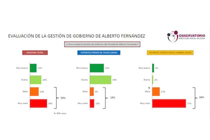 Resultado del sondeo en la ciudad de Buenos Aires