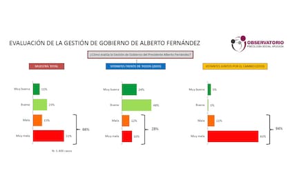 Resultado del sondeo en la provincia de Buenos Aires
