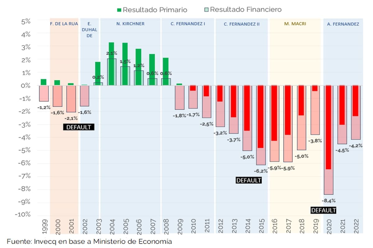 Resultado fiscal de los últimos 20 años, donde se ve el impacto del "plan platita" en 2021 y 2022, post pandemia. Gráfico de Esteban Domecq.