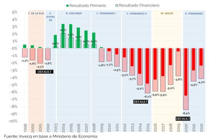 Resultado fiscal de los últimos 20 años, donde se ve el impacto del "plan platita" en 2021 y 2022, post pandemia. Gráfico de Esteban Domecq.
