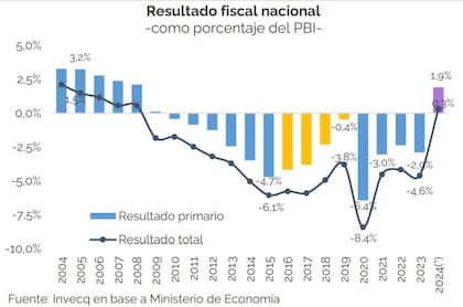Resultado fiscal y financiero de los últimos años, según la consultora Invecq