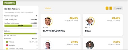 Resultados Brasil
