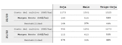 Resultados de cultivos en la campaña 2022/23 vs 2021/22